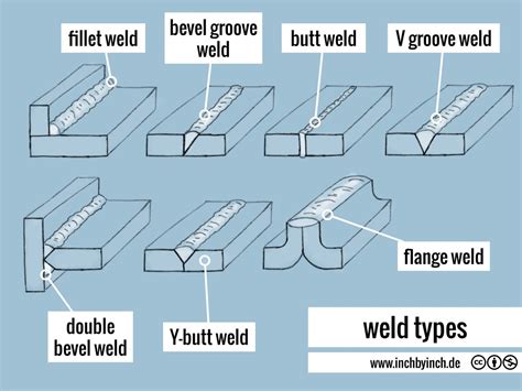 inventor welding types